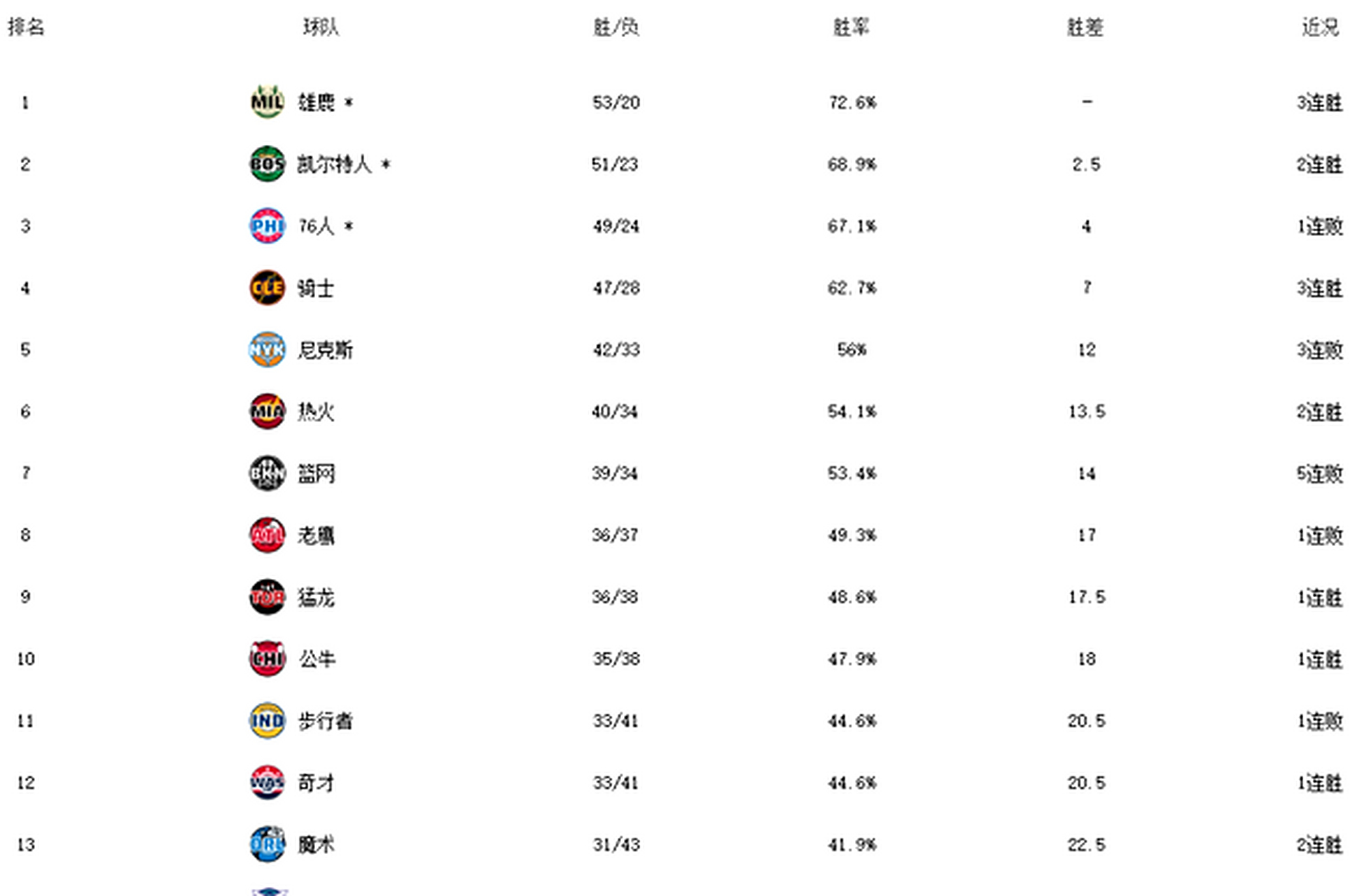 包含雄鹿客场告捷,遥遥领先常规赛积分榜的词条 包含雄鹿客场告捷,遥遥领先常规赛积分榜的词条