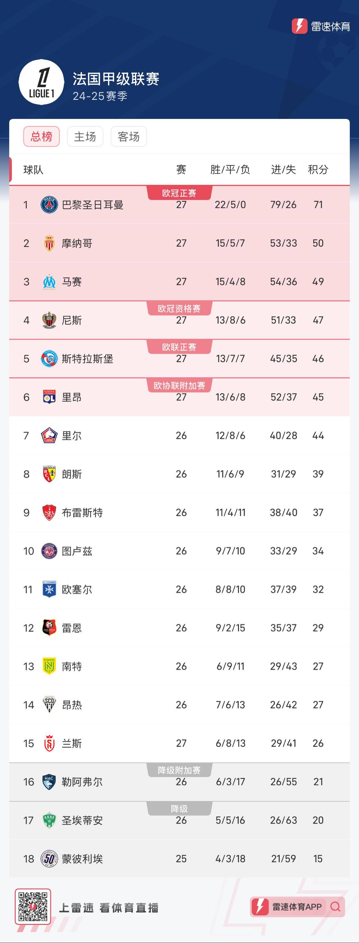 包含尼斯再度击败巴黎,登上积分榜榜首的词条 包含尼斯再度击败巴黎,登上积分榜榜首的词条