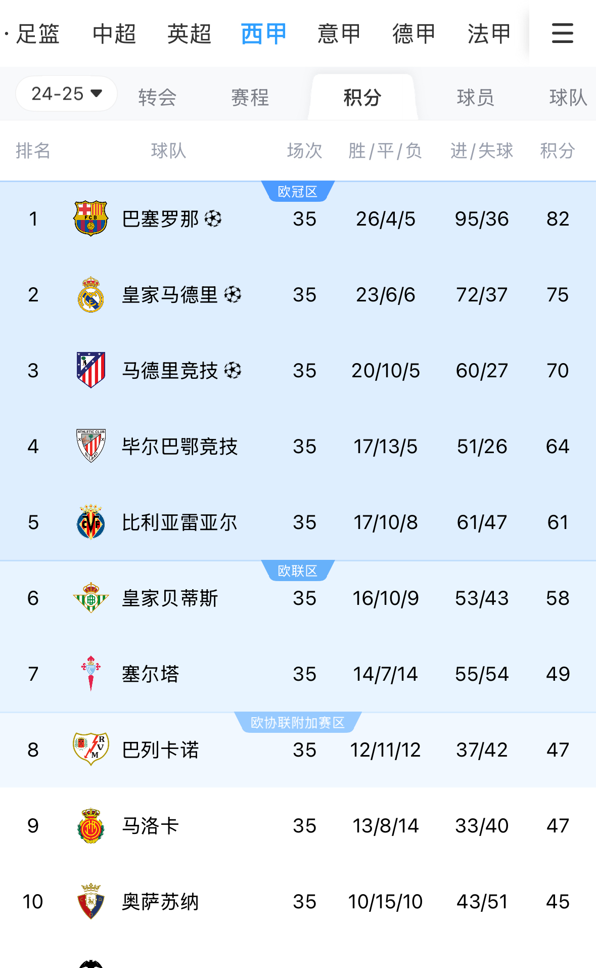 关于马竞不敌对手，积分榜位置下滑的信息