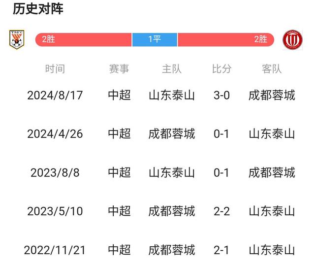 包含阵容调整见成效，比赛气势大增的词条